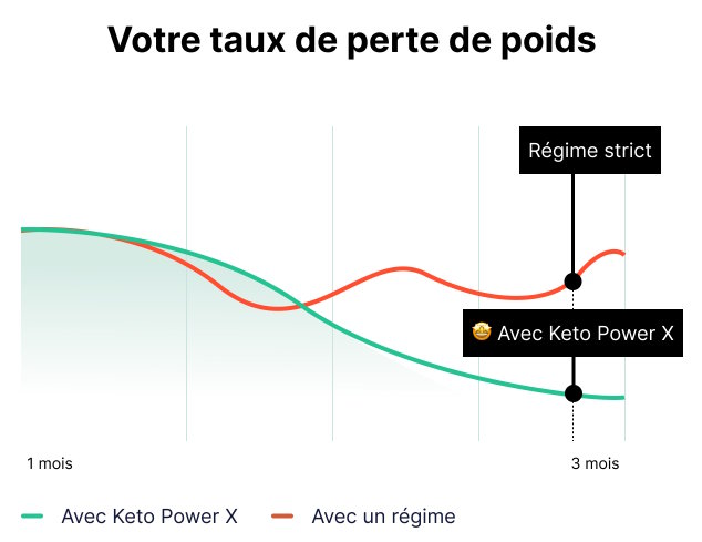 Keto Power X Succès